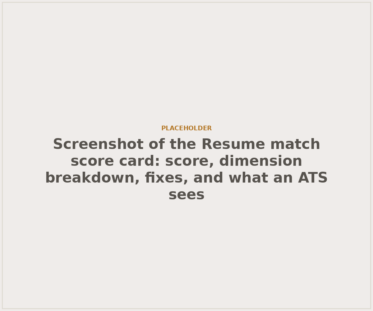 The Resume match score card showing a score out of 100, the per-dimension breakdown, the ranked fixes, and the what-an-ATS-sees panel